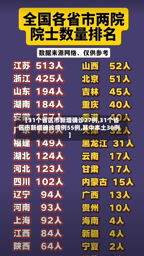 【31个省区市新增确诊27例,31个省区市新增确诊病例55例,其中本土30例】