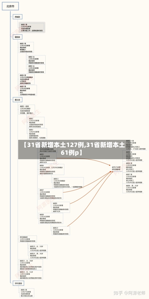 【31省新增本土127例,31省新增本土61例p】-第3张图片