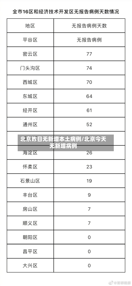 北京昨日无新增本土病例/北京今天无新增病例