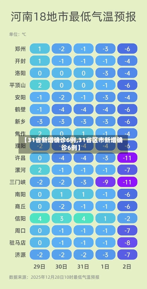 【31省新增确诊6例,31省区市新增确诊6例】