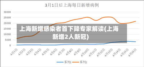 上海新增感染者首下降专家解读(上海新增2人新冠)