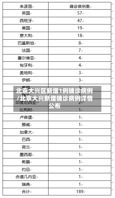 北京大兴区新增1例确诊病例/北京大兴新增确诊病例详情公布