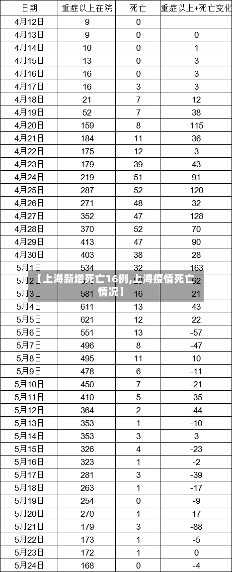 【上海新增死亡16例,上海疫情死亡情况】