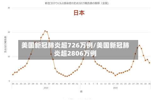 美国新冠肺炎超726万例/美国新冠肺炎超2806万例