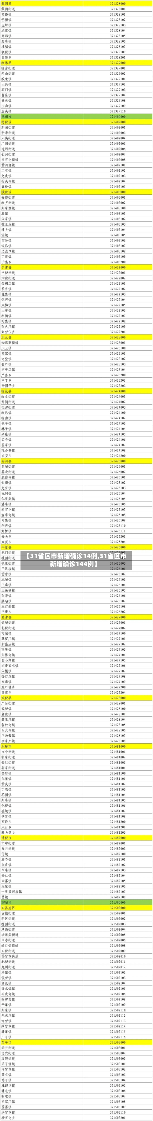 【31省区市新增确诊14例,31省区市新增确诊144例】-第2张图片