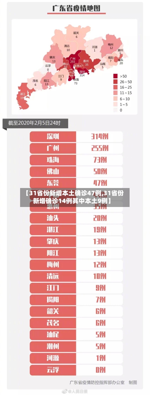 【31省份新增本土确诊47例,31省份新增确诊14例其中本土9例】