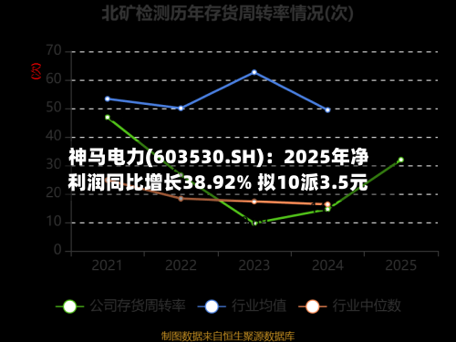 神马电力(603530.SH)：2025年净利润同比增长38.92% 拟10派3.5元