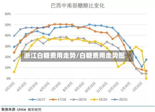 浙江白糖费用走势/白糖费用走势图