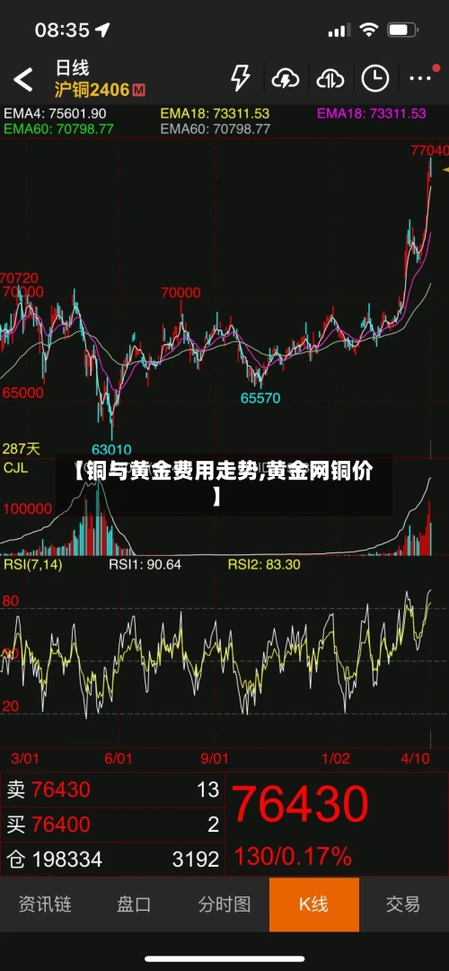 【铜与黄金费用走势,黄金网铜价】