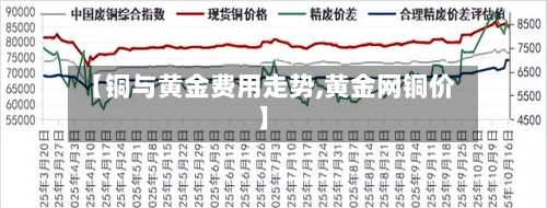 【铜与黄金费用走势,黄金网铜价】-第2张图片