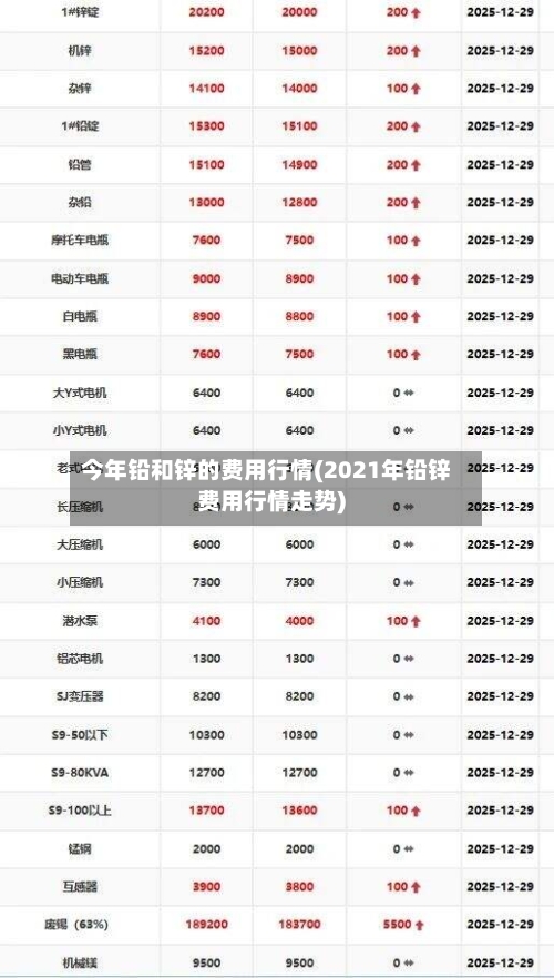 今年铅和锌的费用行情(2021年铅锌费用行情走势)