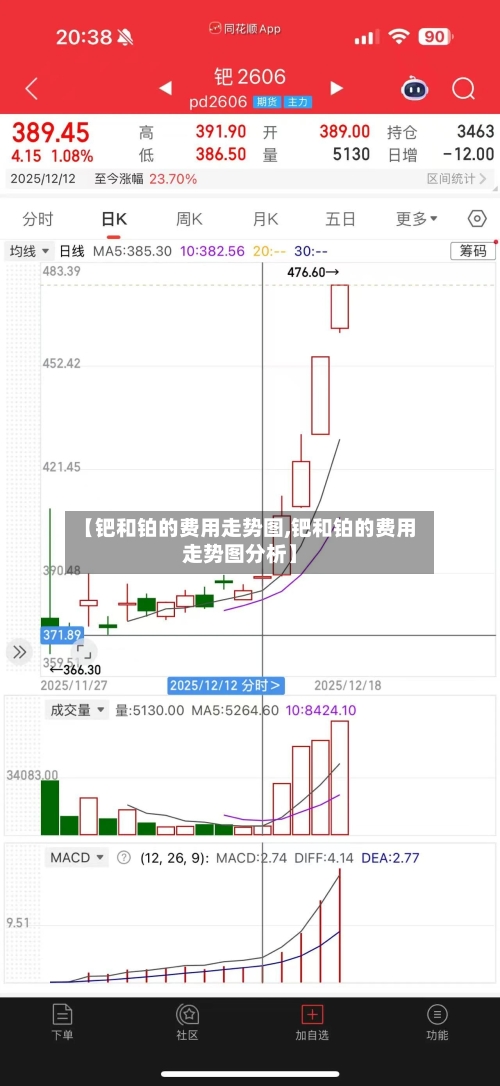 【钯和铂的费用走势图,钯和铂的费用走势图分析】