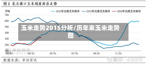 玉米走势2015分析/历年来玉米走势图