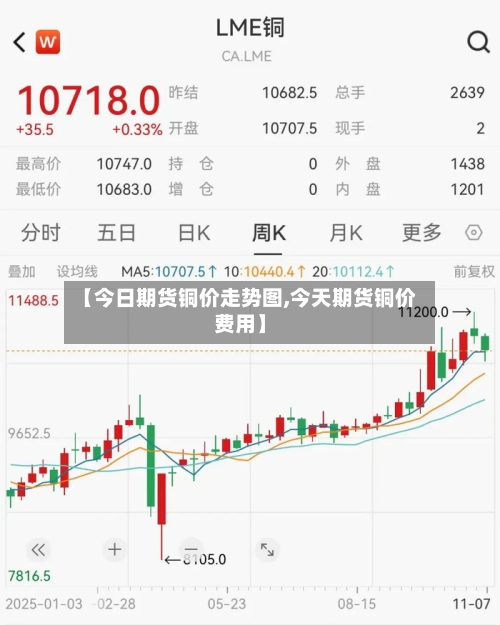 【今日期货铜价走势图,今天期货铜价费用】