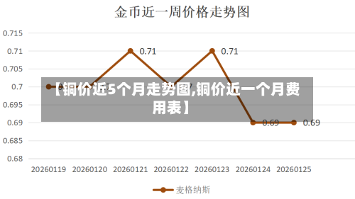 【铜价近5个月走势图,铜价近一个月费用表】