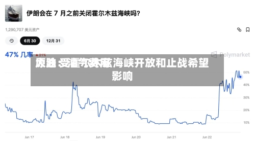 原油：油气费用大跌 受霍尔木兹海峡开放和止战希望影响