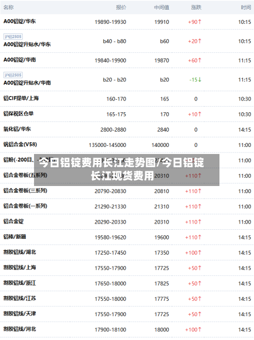 今日铝锭费用长江走势图/今日铝锭长江现货费用-第3张图片