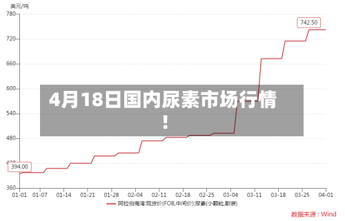 4月18日国内尿素市场行情！