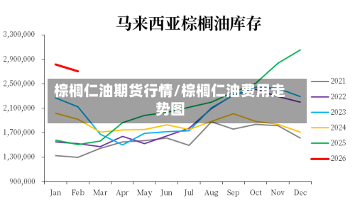 棕榈仁油期货行情/棕榈仁油费用走势图