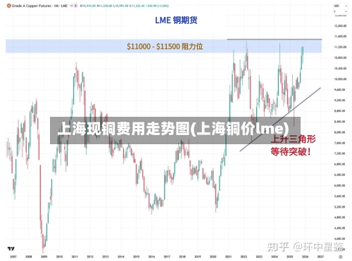 上海现铜费用走势图(上海铜价lme)