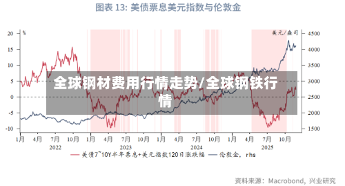 全球钢材费用行情走势/全球钢铁行情