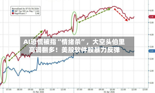 AI恐慌被指“情绪杀”，大空头伯里高调翻多！美股软件股暴力反弹