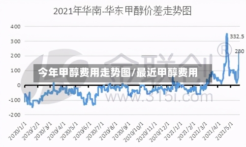 今年甲醇费用走势图/最近甲醇费用