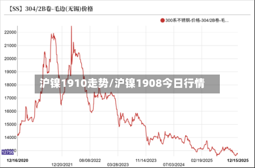 沪镍1910走势/沪镍1908今日行情-第3张图片