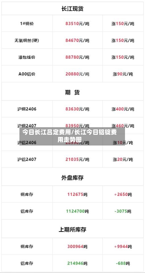 今日长江吕定费用/长江今日铝锭费用走势图
