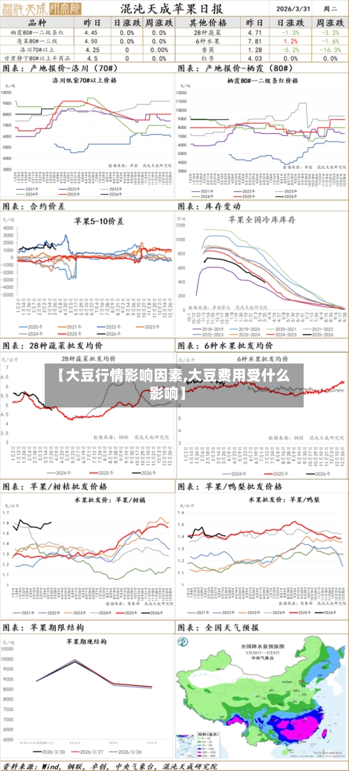 【大豆行情影响因素,大豆费用受什么影响】-第3张图片