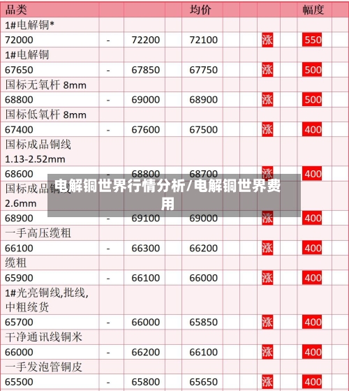 电解铜世界行情分析/电解铜世界费用