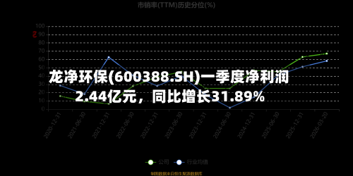 龙净环保(600388.SH)一季度净利润2.44亿元，同比增长31.89%