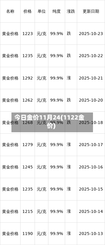 今日金价11月24(1122金价)