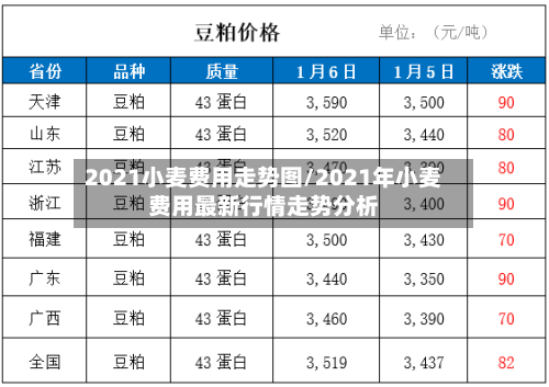 2021小麦费用走势图/2021年小麦费用最新行情走势分析-第2张图片