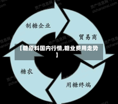 【糖原料国内行情,糖业费用走势】