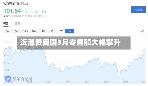 汽油费用上涨	，美国3月零售额大幅攀升-第2张图片