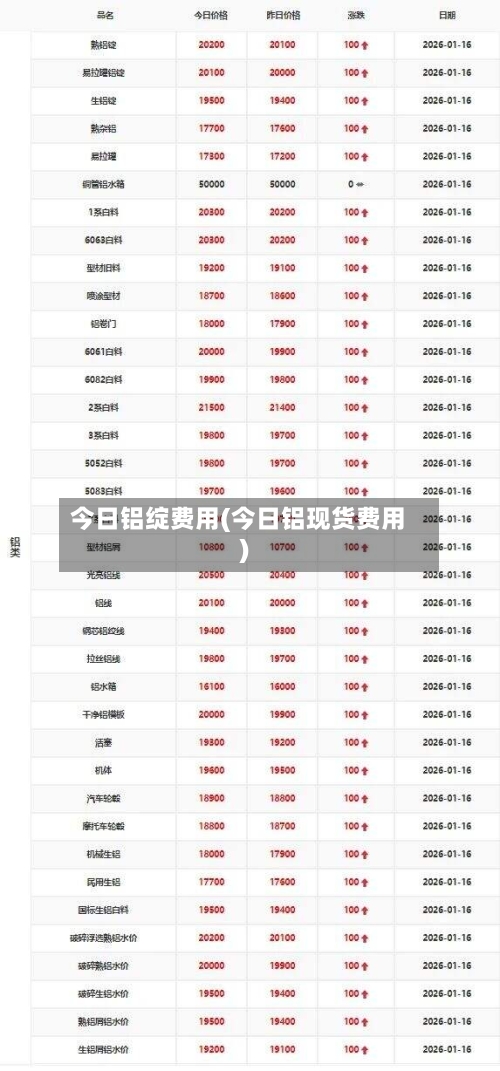今日铝绽费用(今日铝现货费用)