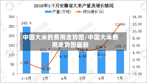 中国大米的费用走势图/中国大米费用走势图最新-第2张图片