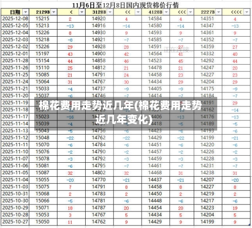 棉花费用走势近几年(棉花费用走势近几年变化)-第2张图片