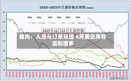 猪肉：入库与订单双增 4月屠企库存温和增多