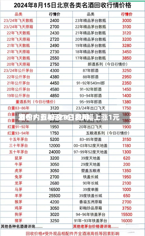 酒价内参4月23日费用发布：五粮液1618小幅上涨1元