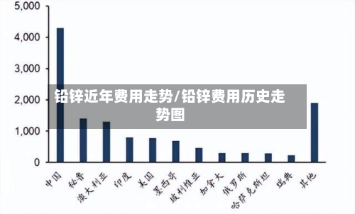 铅锌近年费用走势/铅锌费用历史走势图