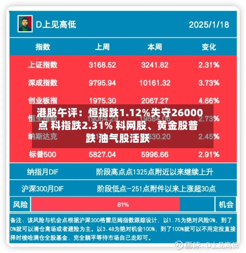港股午评：恒指跌1.12%失守26000点 科指跌2.31% 科网股	、黄金股普跌 油气股活跃-第2张图片