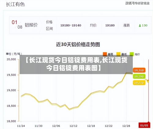 【长江现货今日铝锭费用表,长江现货今日铝锭费用表图】-第3张图片