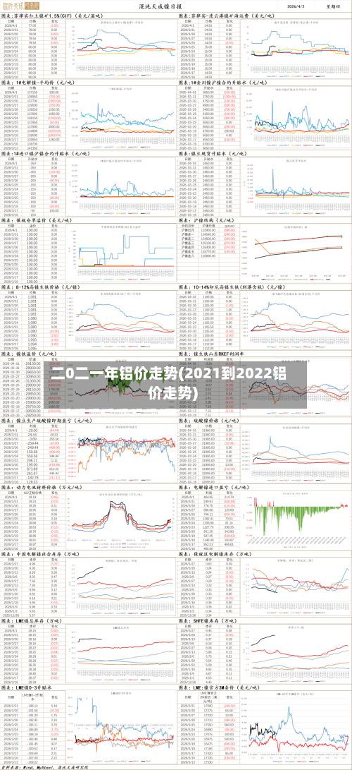 二0二一年铝价走势(2021到2022铝价走势)