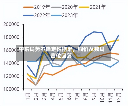 中东局势不确定性拖累，铜价从数周高位回落-第2张图片