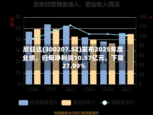 欣旺达(300207.SZ)发布2025年度业绩，归母净利润10.57亿元，下降27.99%-第2张图片