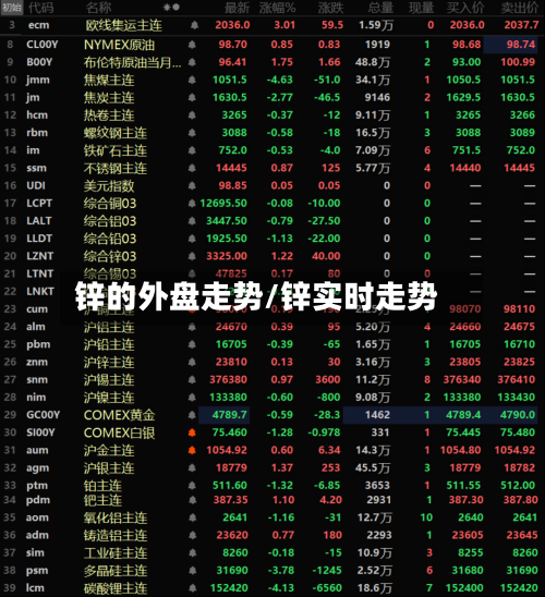 锌的外盘走势/锌实时走势