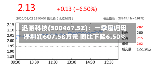 迅游科技(300467.SZ)：一季度归母净利润607.58万元 同比下降6.50%