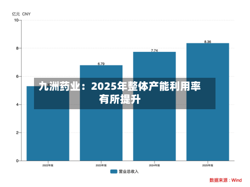 九洲药业：2025年整体产能利用率有所提升